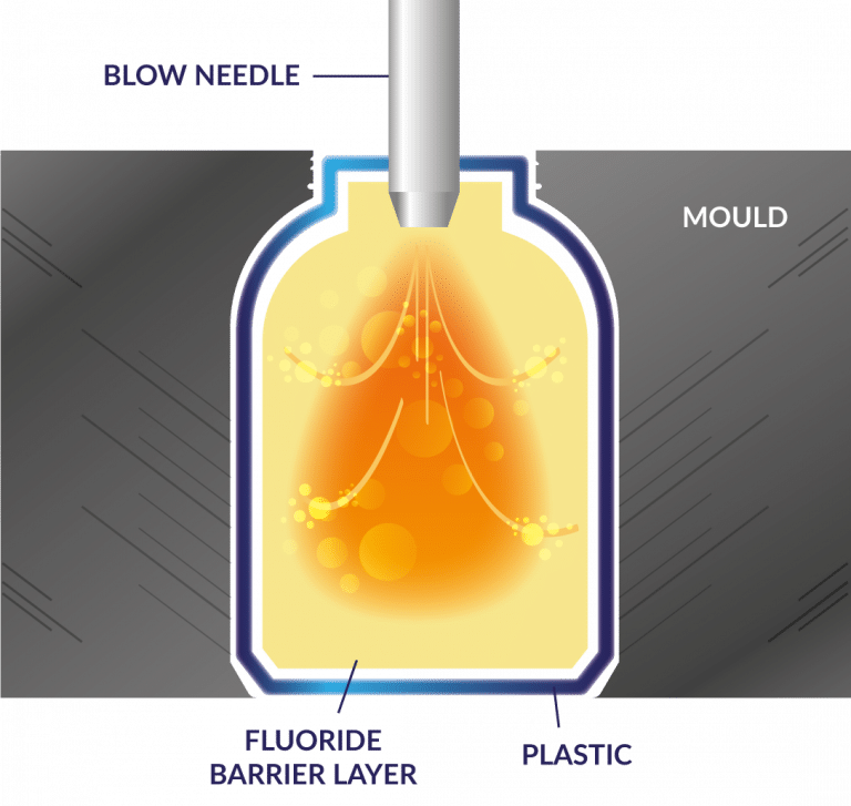 In mold fluorisation